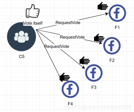 \[外链图片转存失败,源站可能有防盗链机制,建议将图片保存下来直接上传(img-1GAd6m5N-1575531606075)(hyperledger-fabric-raft-impl/requestvote.png)\]