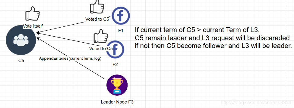 \[外链图片转存失败,源站可能有防盗链机制,建议将图片保存下来直接上传(img-ucZm24Ql-1575531606076)(hyperledger-fabric-raft-impl/higher-term.png)\]