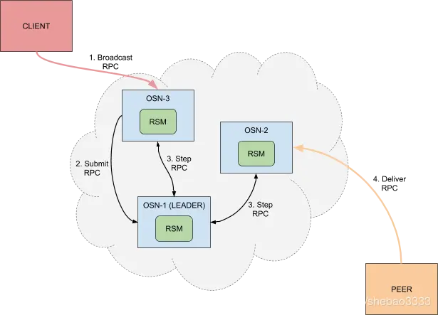 \[外链图片转存失败,源站可能有防盗链机制,建议将图片保存下来直接上传(img-vDESNlPu-1575531606077)(hyperledger-fabric-raft-impl/raft-osn.png)\]