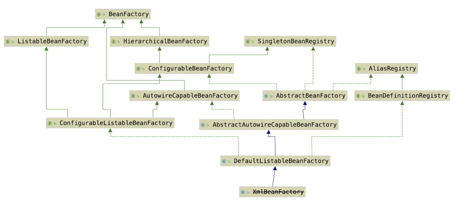 BeanFactory继承体系类型图