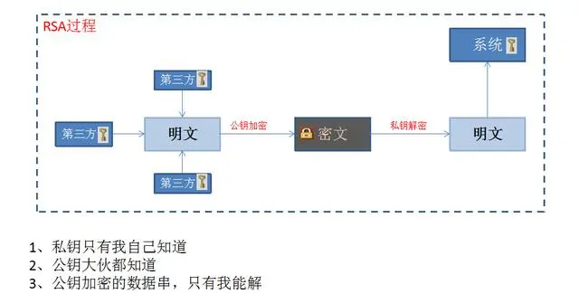 你的API还在裸奔？阿里大师带你领悟安全的代码正确姿势