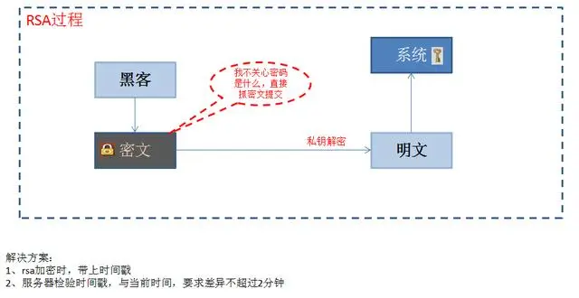 你的API还在裸奔？阿里大师带你领悟安全的代码正确姿势