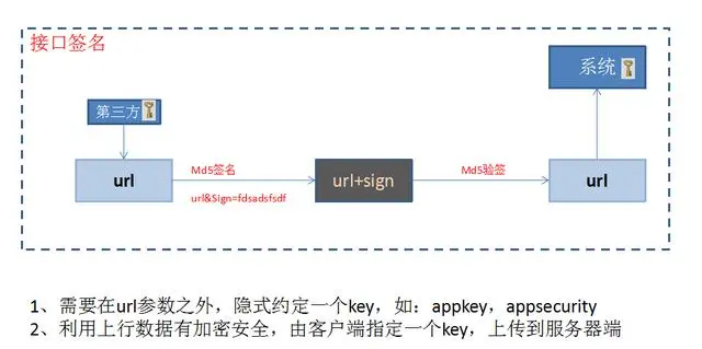 你的API还在裸奔？阿里大师带你领悟安全的代码正确姿势