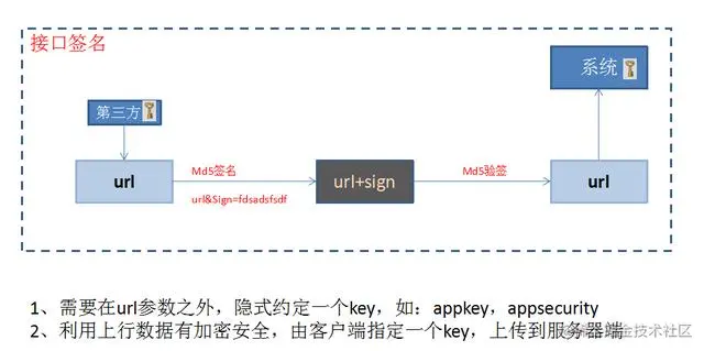 你的API还在裸奔？阿里大师带你领悟安全的代码正确姿势