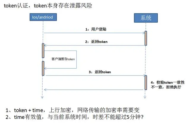 你的API还在裸奔？阿里大师带你领悟安全的代码正确姿势