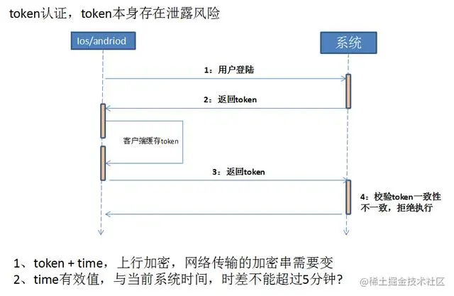 你的API还在裸奔？阿里大师带你领悟安全的代码正确姿势