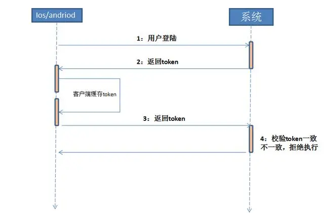 你的API还在裸奔？阿里大师带你领悟安全的代码正确姿势