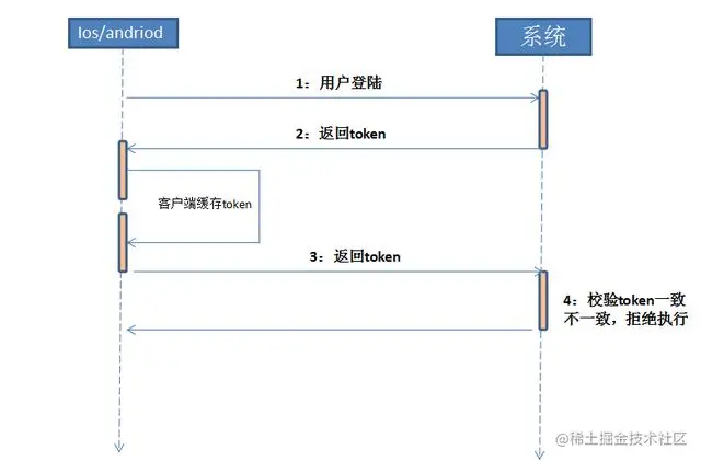 你的API还在裸奔？阿里大师带你领悟安全的代码正确姿势