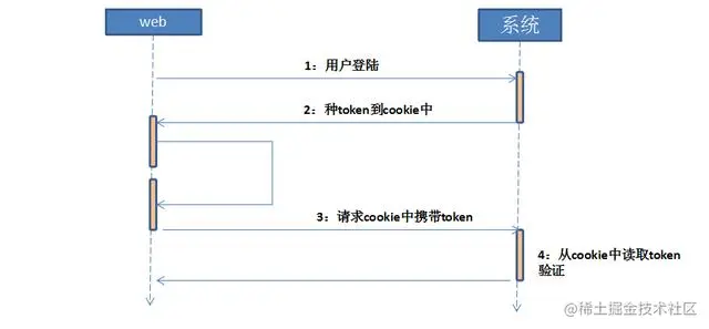 你的API还在裸奔？阿里大师带你领悟安全的代码正确姿势