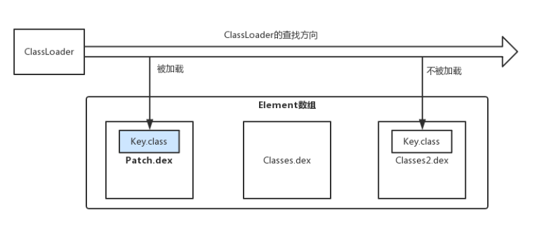 QZone dex分包修复原理