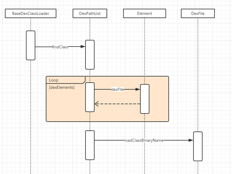 Android类查找流程