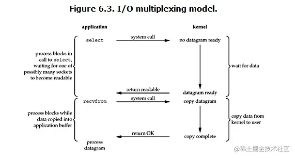 multiplexing-io