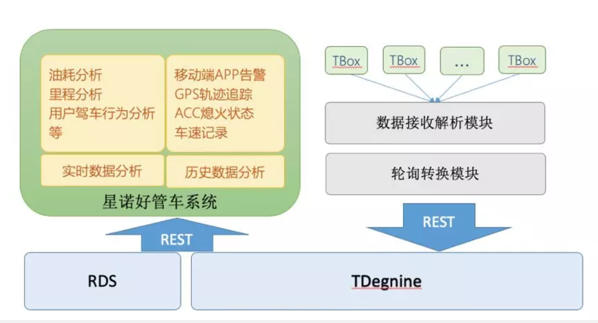 图 1 星诺好管车的系统搭建思路