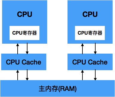 CPU与主内存交互图