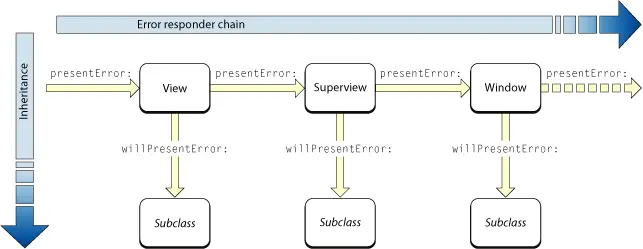 The error-responder chain—part one