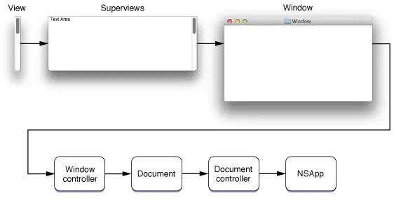 Error-responder chain for document-based applications