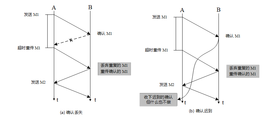 automatic repeate request