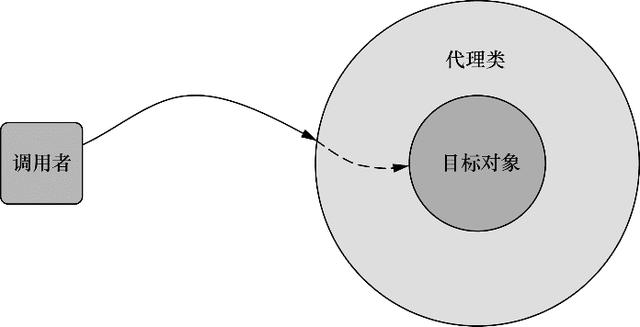 最全spring学习笔记,读懂spring并不难