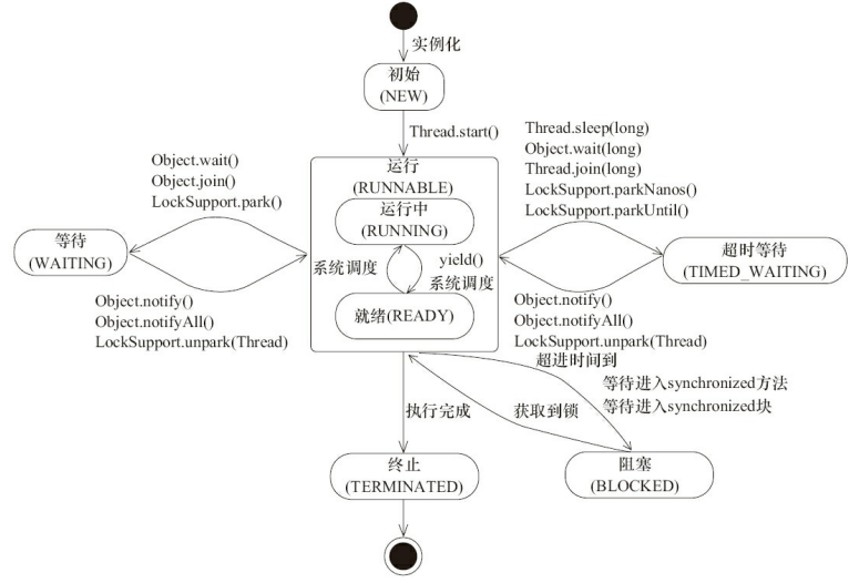 线程的生命周期