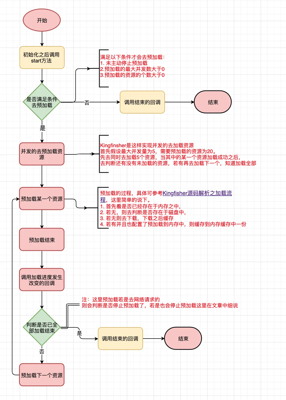 ImagePrefetcher预加载的流程图