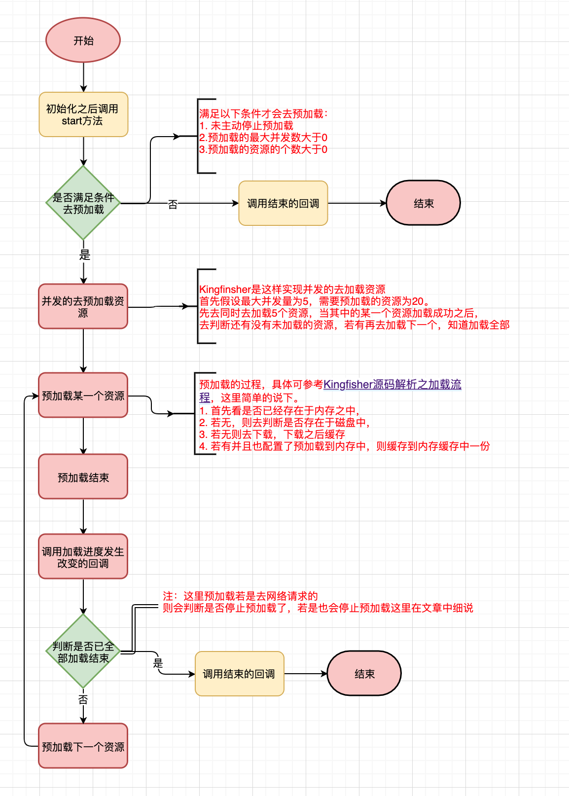 ImagePrefetcher预加载的流程图
