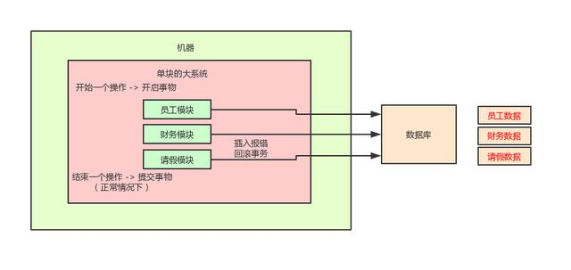 阿里Java岗二面:熟悉分布式事务?讲讲对分布式事务的理解和实现