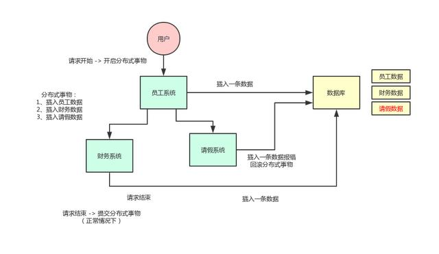 阿里Java岗二面:熟悉分布式事务?讲讲对分布式事务的理解和实现