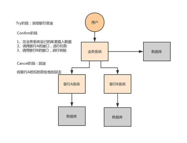 阿里Java岗二面:熟悉分布式事务?讲讲对分布式事务的理解和实现