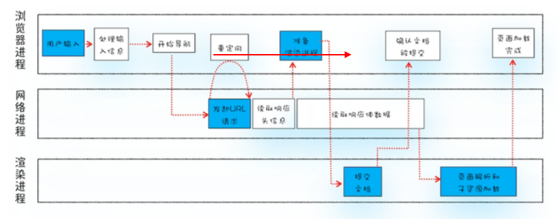 从输入URL到⻚面展示完整流程示意图