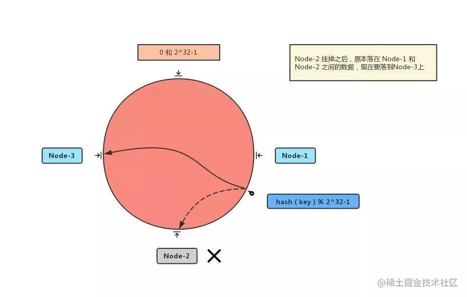 节点数量改变，影响部分数据