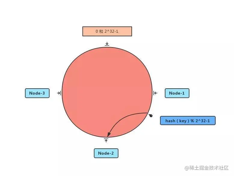 数据顺时针找到对应的 Redis 节点