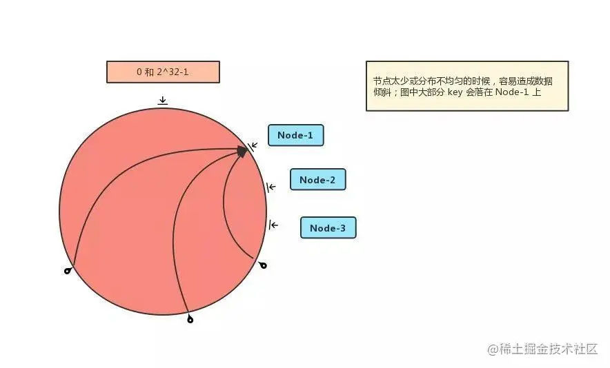 数据倾斜