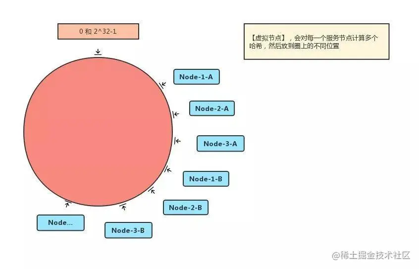 虚拟节点