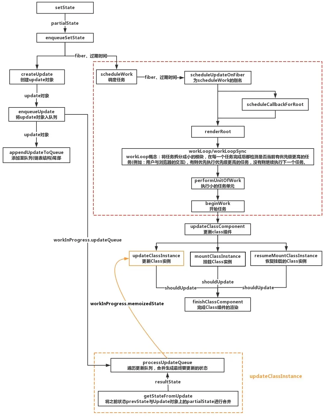 setState更新机制