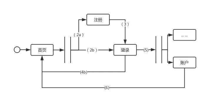 导航栏流程图