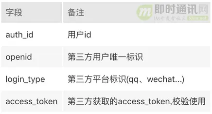 IM开发基础知识补课(七)：主流移动端账号登录方式的原理及设计思路_t5.jpg