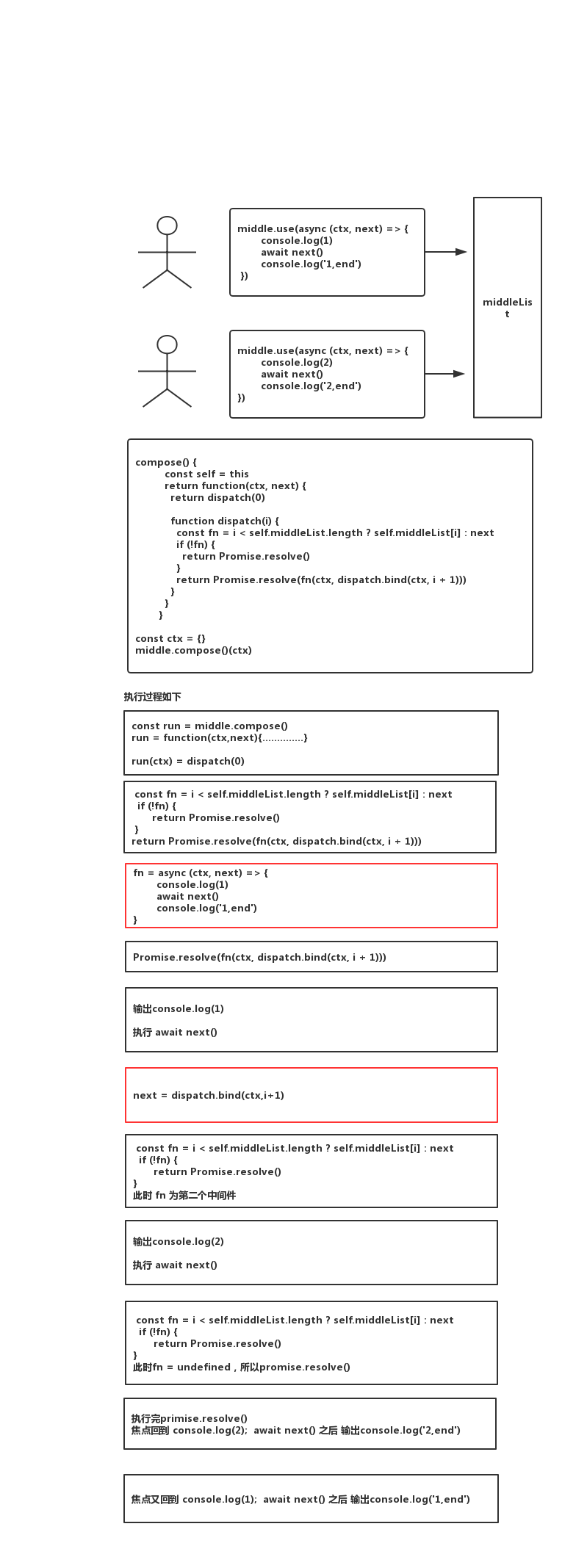 koa中间件执行过程