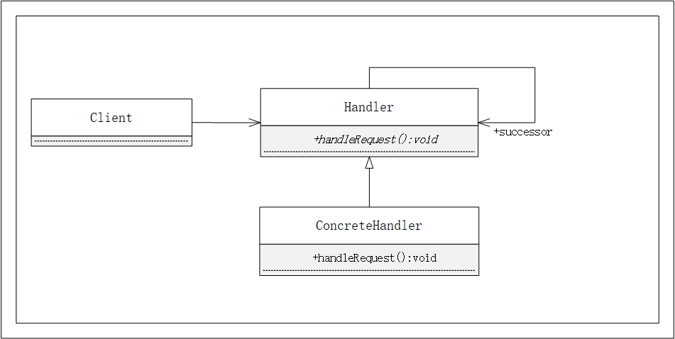 Chain of Responsibility