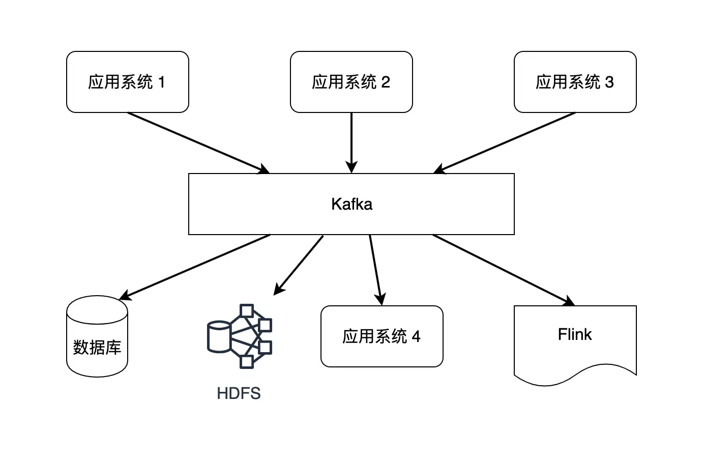 Kafka可以连接多个组件和系统