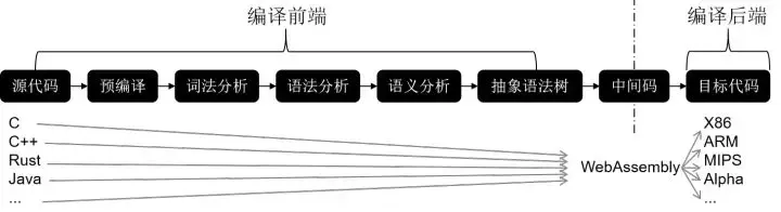 WebAssembly�作为中间码