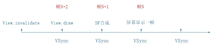 VSync偏移