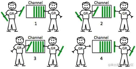 Buffered channels