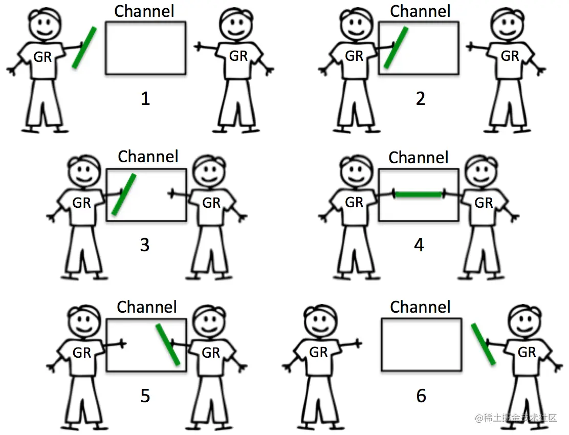 Unbuffered channels