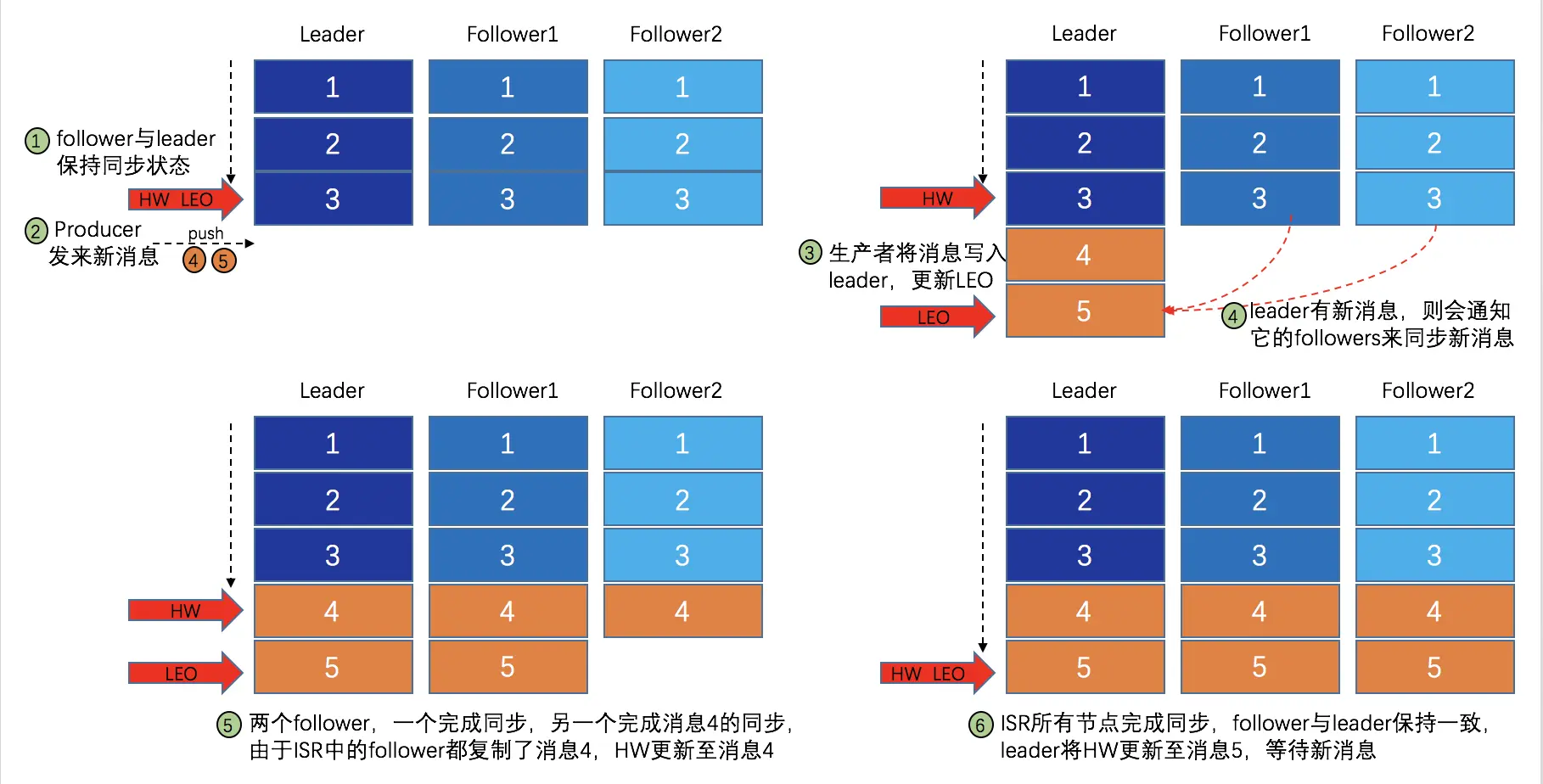 ISR 以及 HW 和 LEO 的流转过程.png