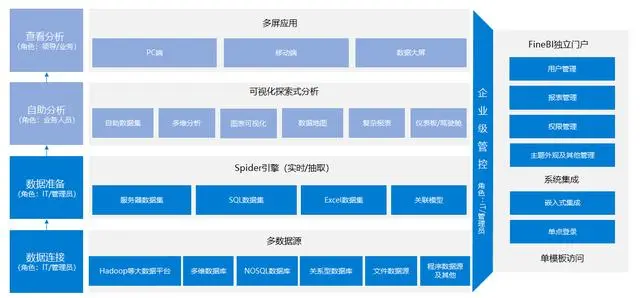 聊聊这一款能真正匹配大数据性能的BI工具