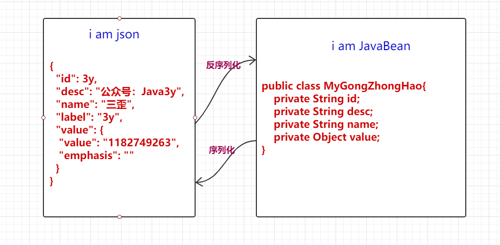 说白了就是JSON和Java对象互相转换