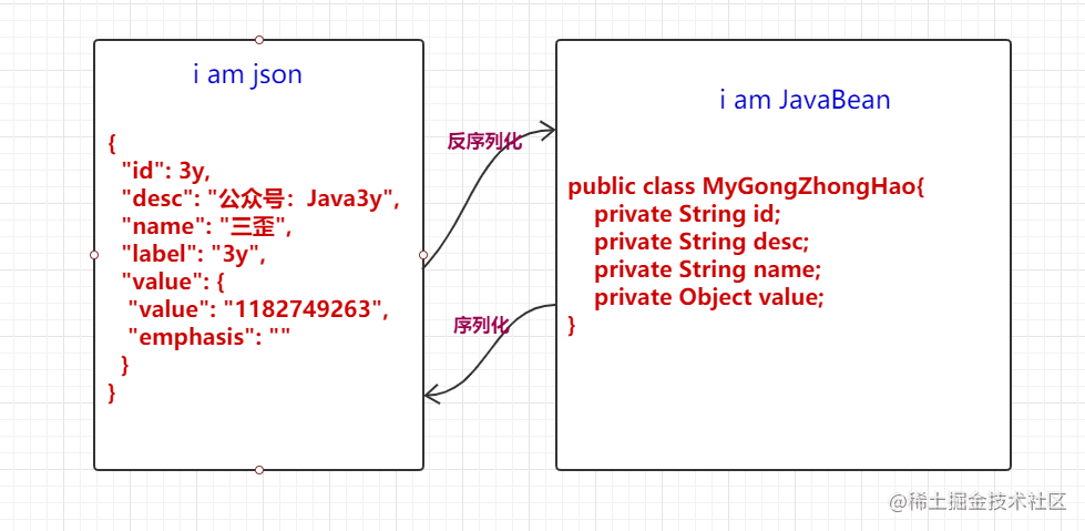 说白了就是JSON和Java对象互相转换