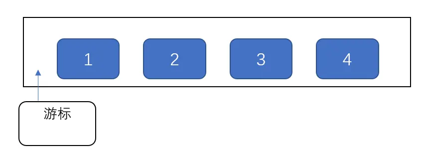 iterator游标简图
