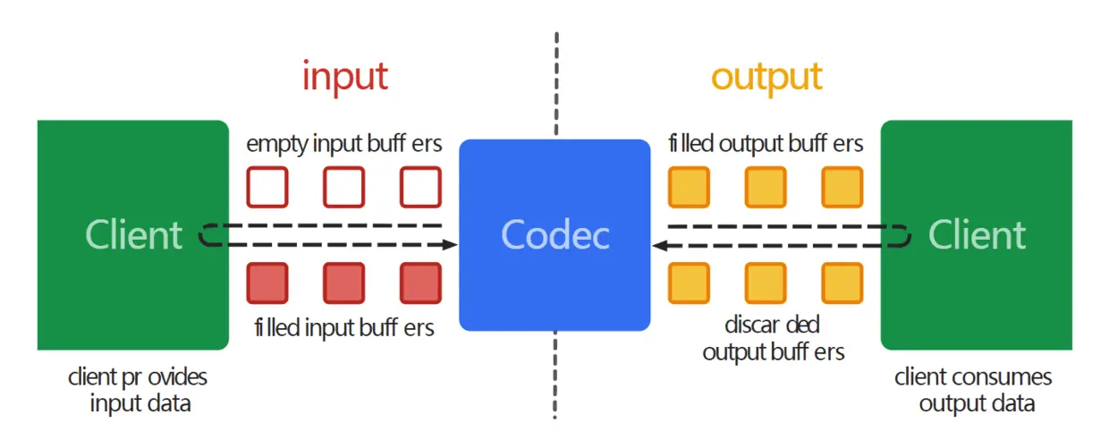 MediaCodec 工作原理