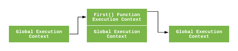 Execution Stack